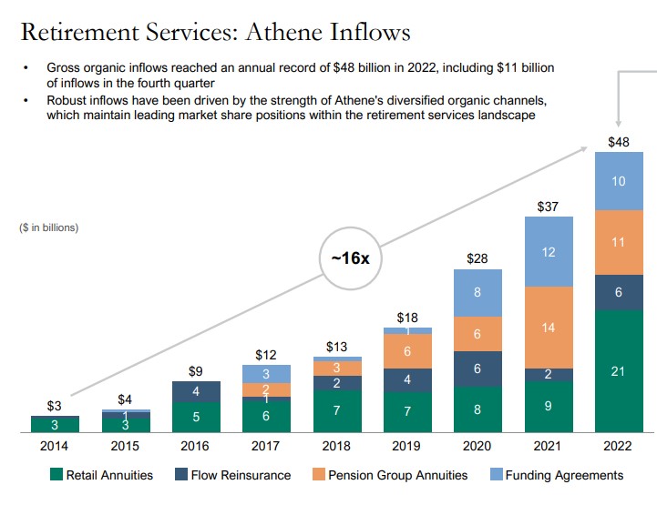 Chart of Athene Retirement inflows.
