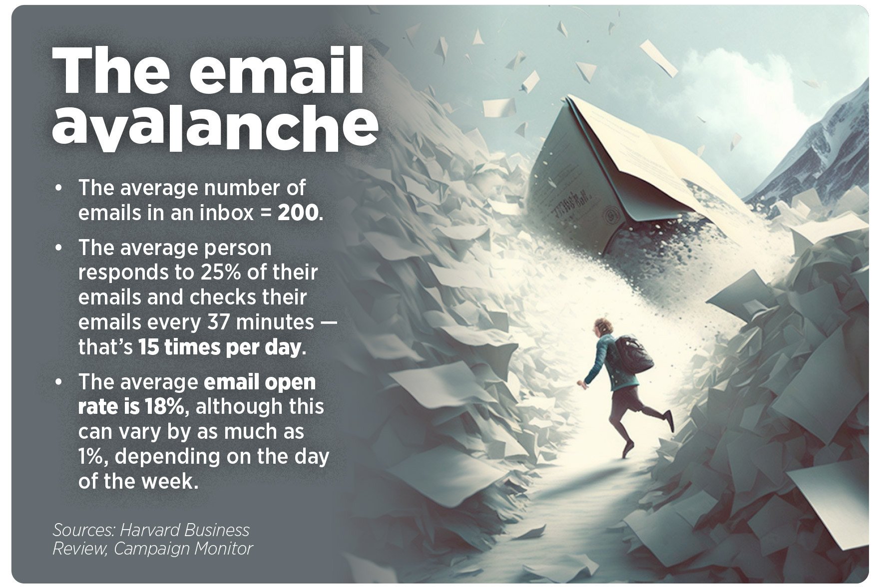 The email avalanche
• The average number of
emails in an inbox = 200.
• The average person responds to 25% of their emails and checks their emails everv 37 minutes - that's 15 times per dav.
• The average email open rate is 18%, although this can vary bv as much as 1%, depending on the day of the week.
Sources: Harvard Business Review, Campaign Monitor