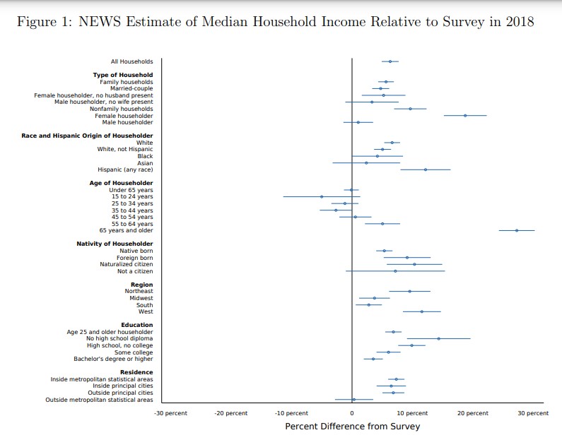 Chart showing estimated median household income relative to survey in 2018.