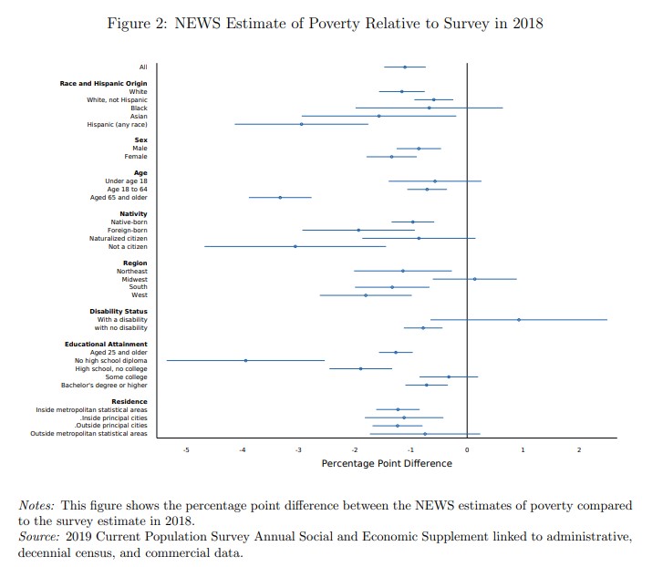 Chart showing new estimate of poverty relative to survey in 2018.