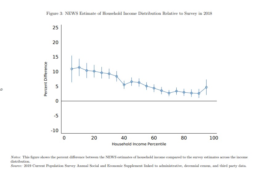 Chart showing new estimate of household income distribution relative to survey in 2018.