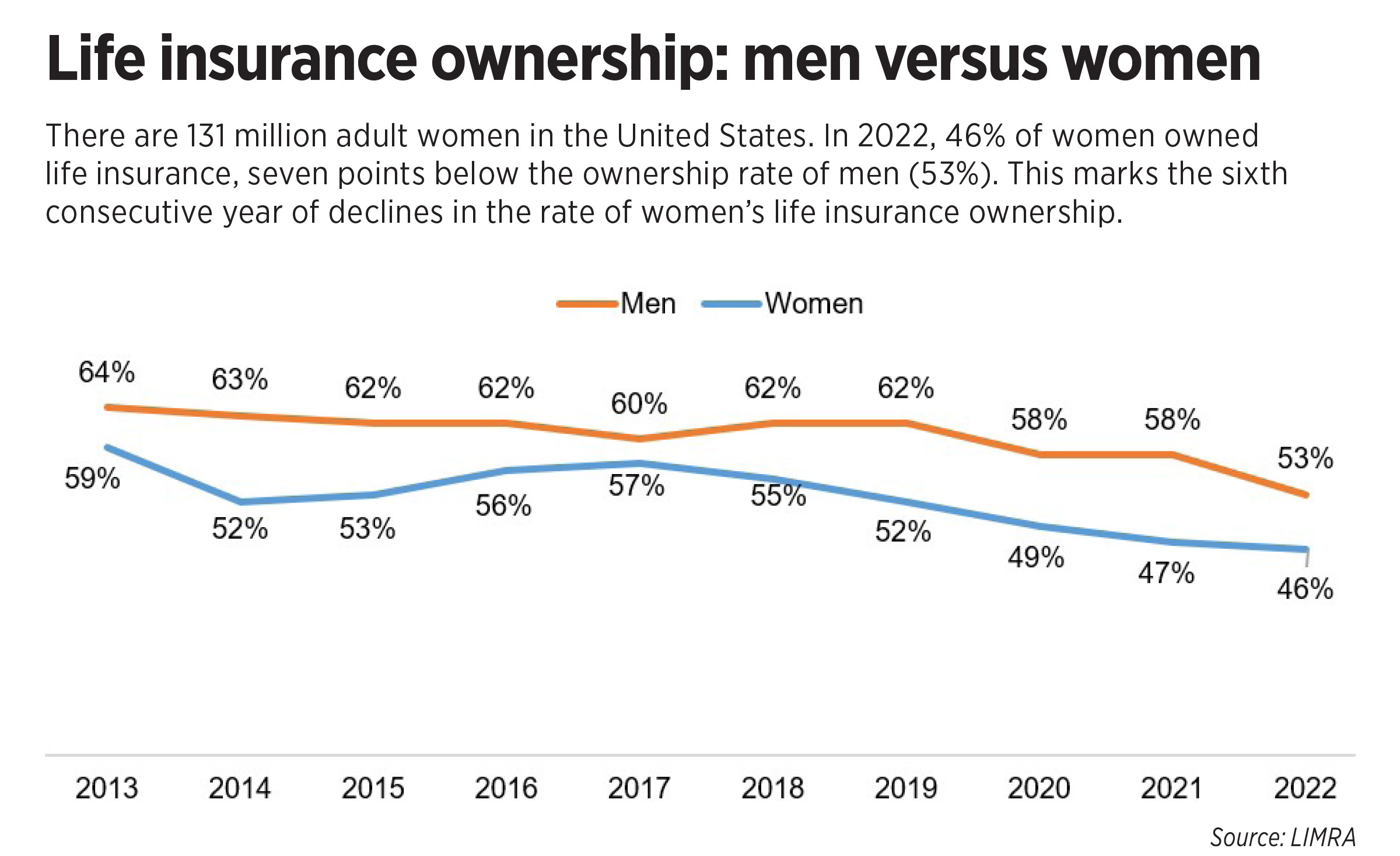 Chart depicting life insurance ownership in men versus women