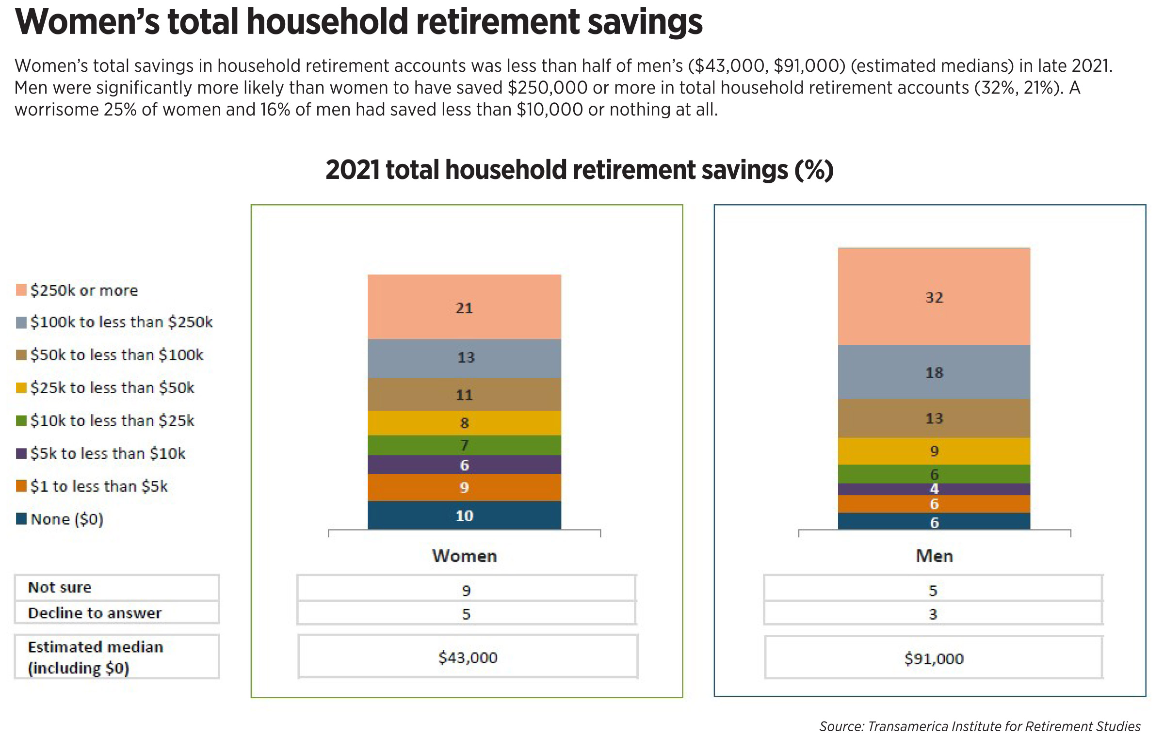 Chart depicting women's total household retirement savings