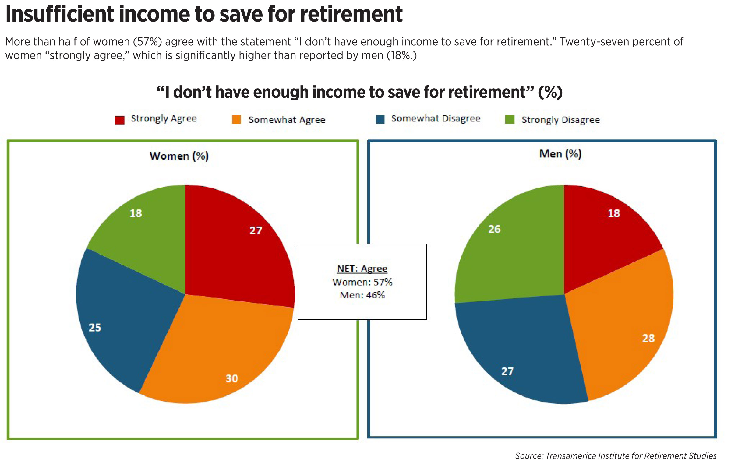 A chart depicting men vs. women and how likely they are to save for retirement.