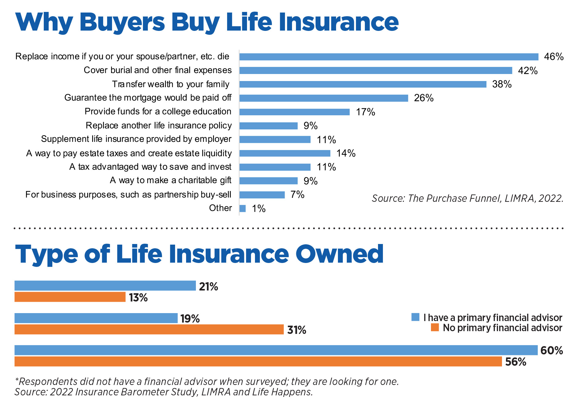 Chart depicting Why Buyers Buy Life Insurance