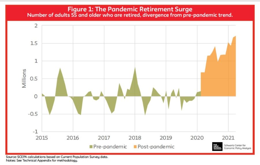 Chart showing pandemic retirement surge.