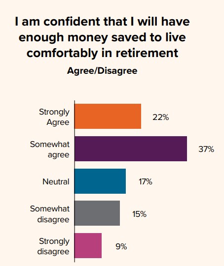 Chart on having confidence in having enough money to live comfortably in retirement.