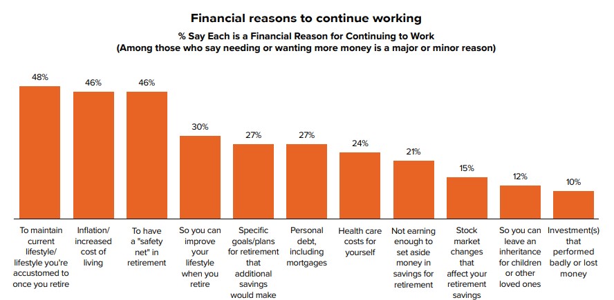 Chart on financial reasons to work past retirement age.