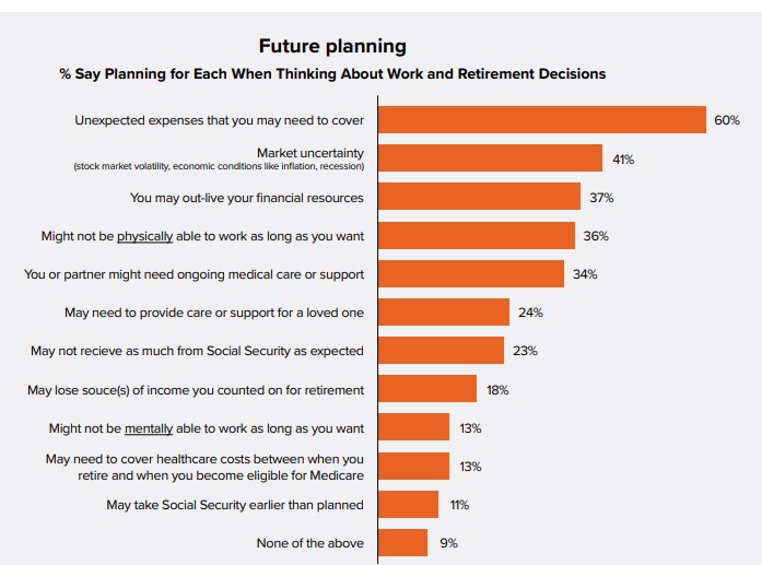 Chart showing items taken into consideration when planning for retirement.