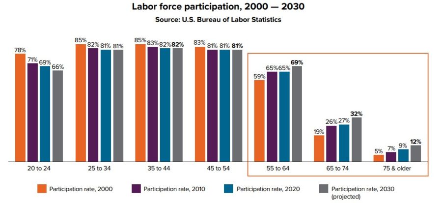 Labor participation chart.