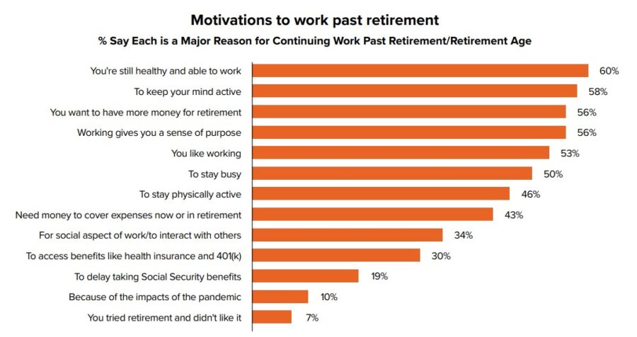 Chart on motivations to work past retirement.