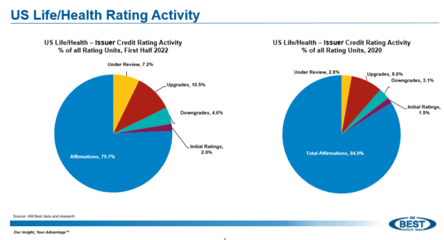 The chart shows ratings upgrades and downgrades over the past two years.