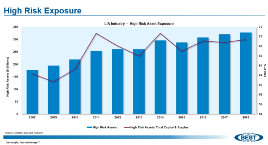 The chart shows increasingly higher risk assets held by life insurers.