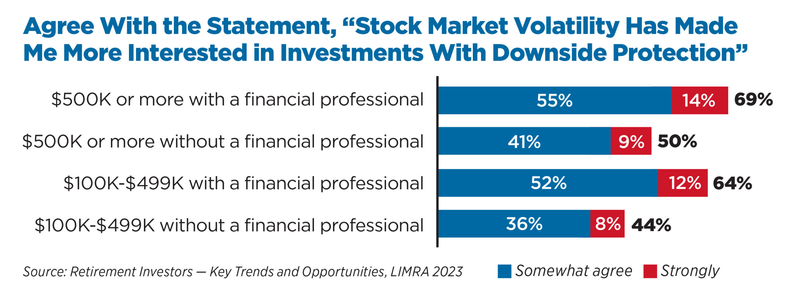 Agree With the Statement, “Stock Market Volatility Has Made Me More Interested in Investments With Downside Protection”