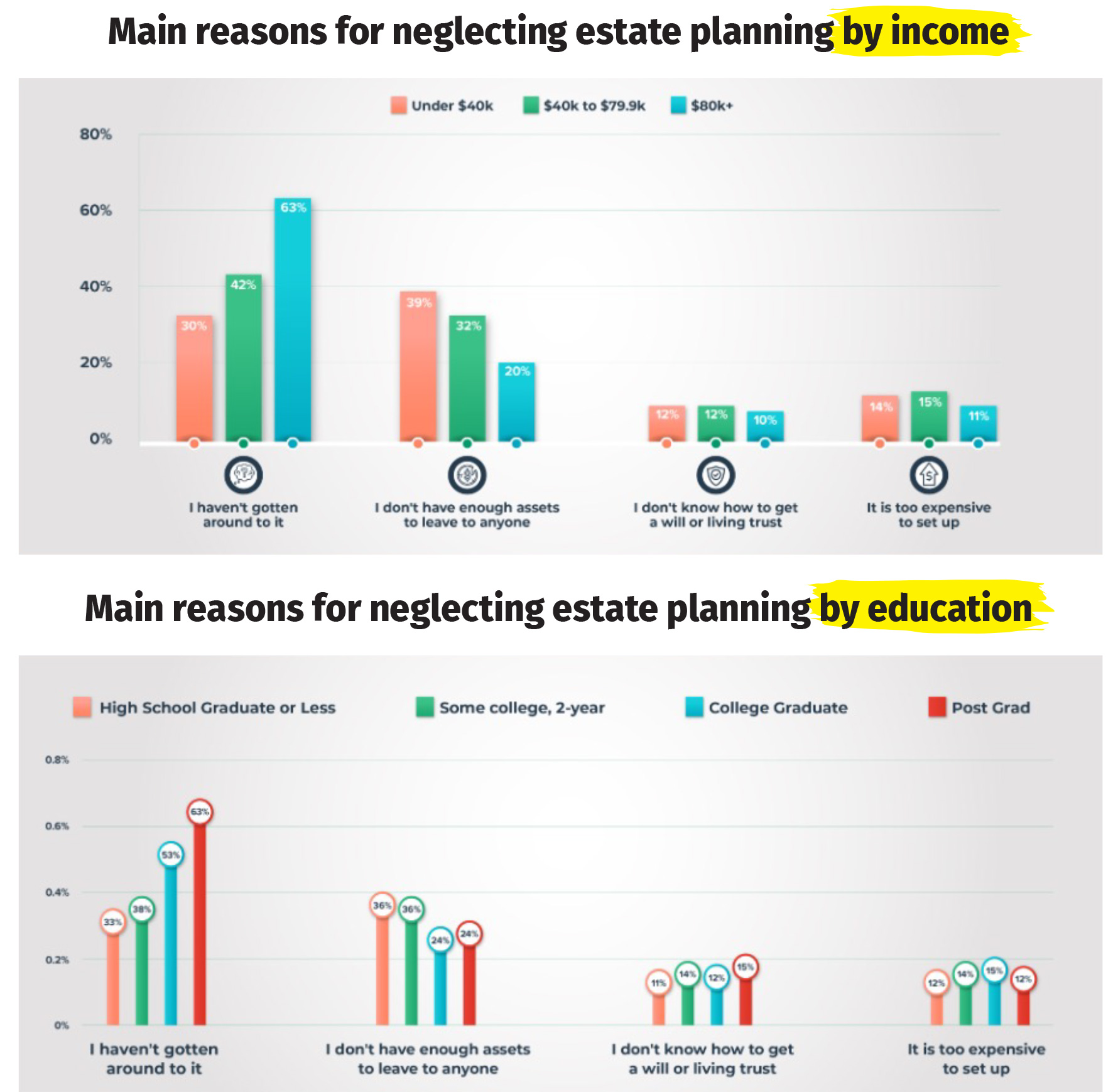 Two charts depicting the main reasons for neglecting estate planning by income and education.