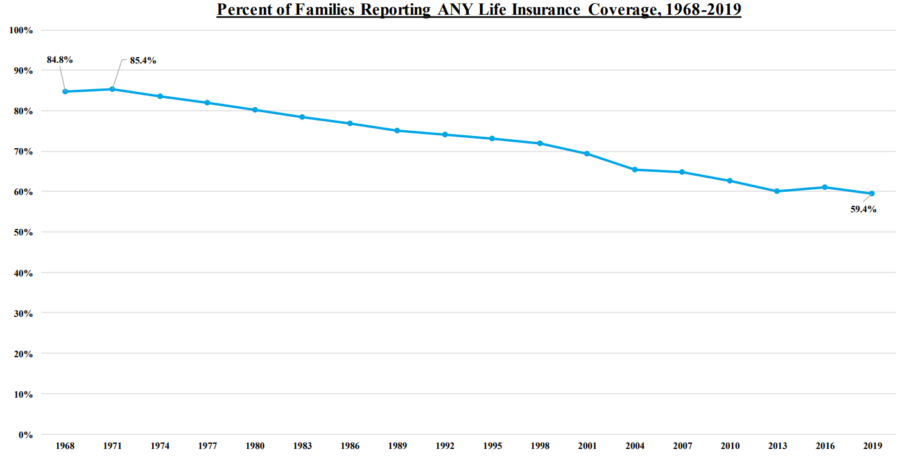 This graph shows the sharp decline of life insurance ownership since 1970