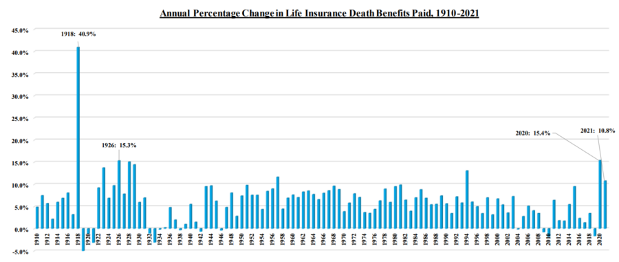 This graphic shows the death benefits paid out by year since 1910.