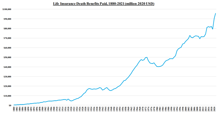 This chart shows the history of death benefits paid by life insurers in the United States.