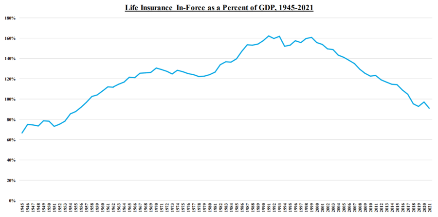 This chart shows the steadily decline of life insurance as a percentage of GDP.