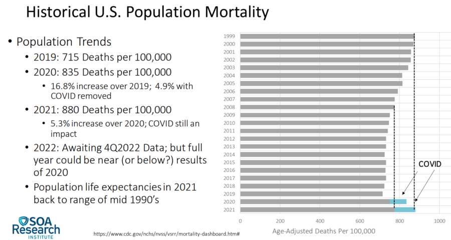 The chart shows the mortality rates since 2000.
