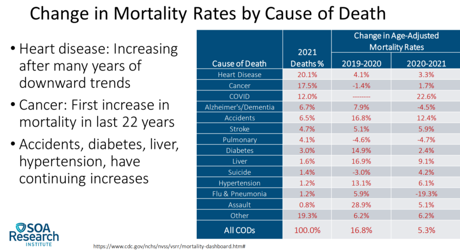 This chart shows the increasing trend of deaths rising in several chronic disease categories.