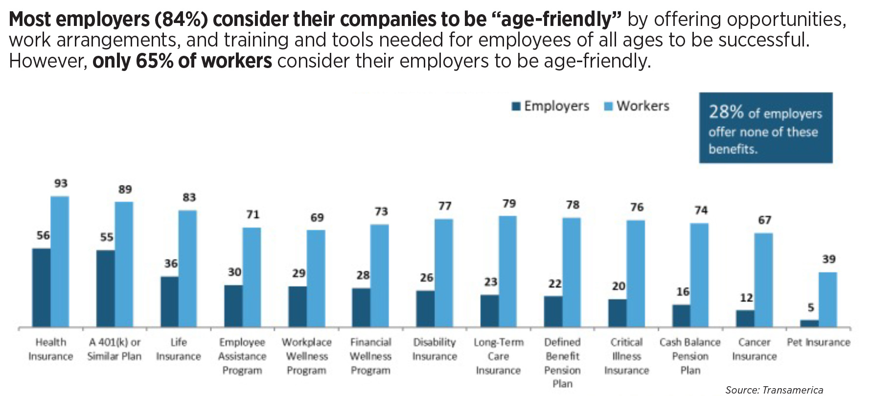 Chart depicting workplace benefits