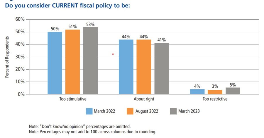 Chart showing economists answers to how correct the Fed's fiscal policy is.