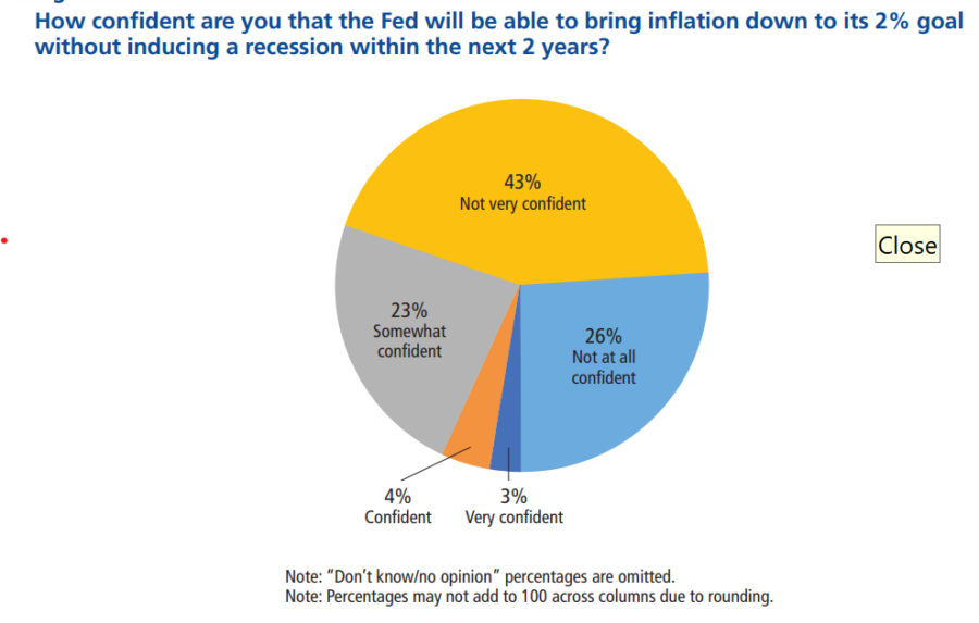 Chart showing economists answer to question of how confident they are that Fed policy will bring down inflation without reducing a recession in the next two years. 