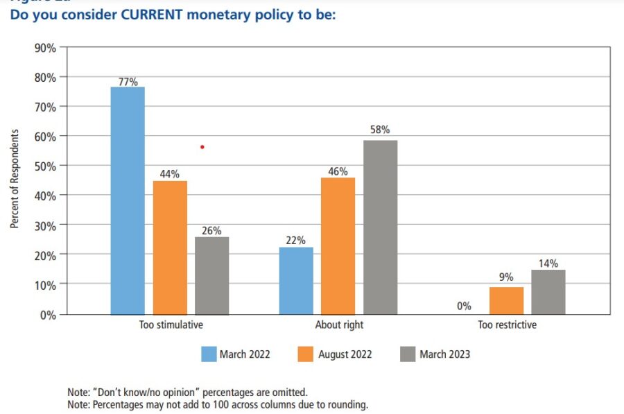 Chart showing economists answers to how on target the Fed inflation policy is.