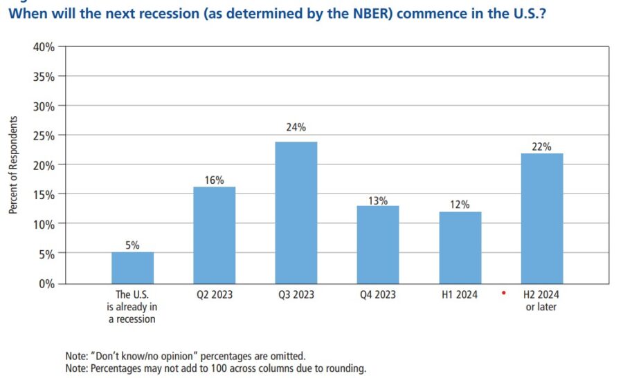 Chart showing economists answers to when they believe the next U.S. economic recession will take place. 