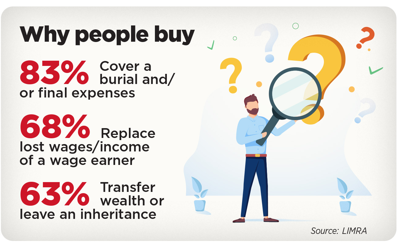 Chart depicting why people buy life insurance