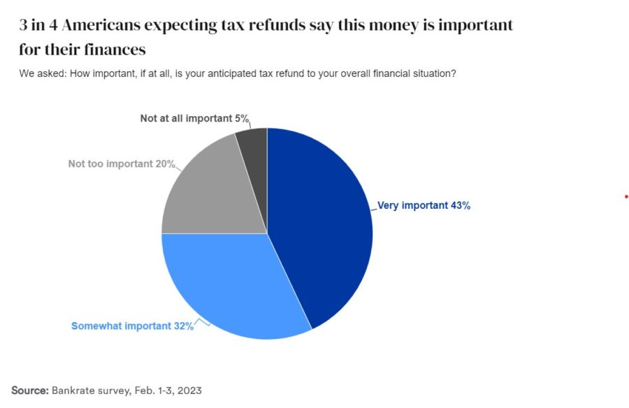 Survey data showing that 75% of those surveyed say refunds are important to their personal finances.