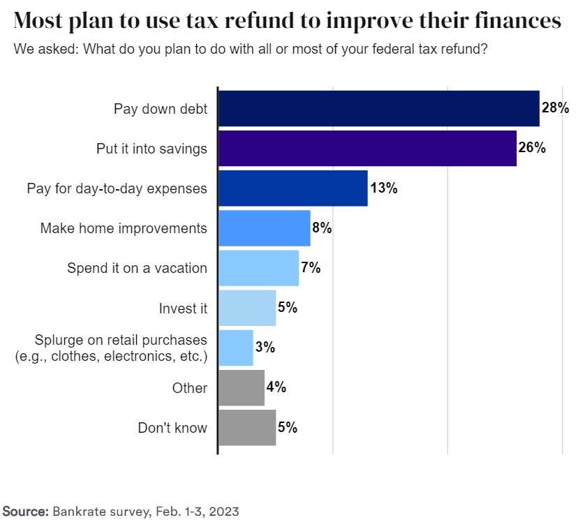 Graph showing data that most surveyed plan to use rebates to improve their finances.