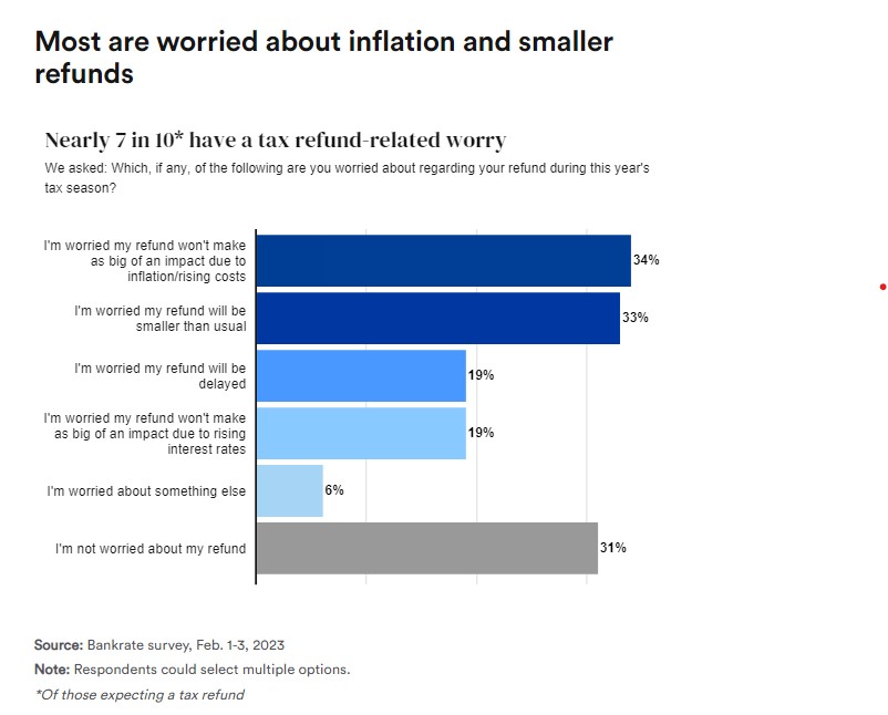 Survey data showing most respondents are worried about inflation and smaller refurnds.