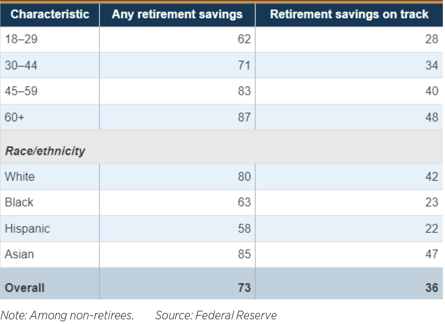 Chart depicting the percentage of people on track for retirement based on age and race.