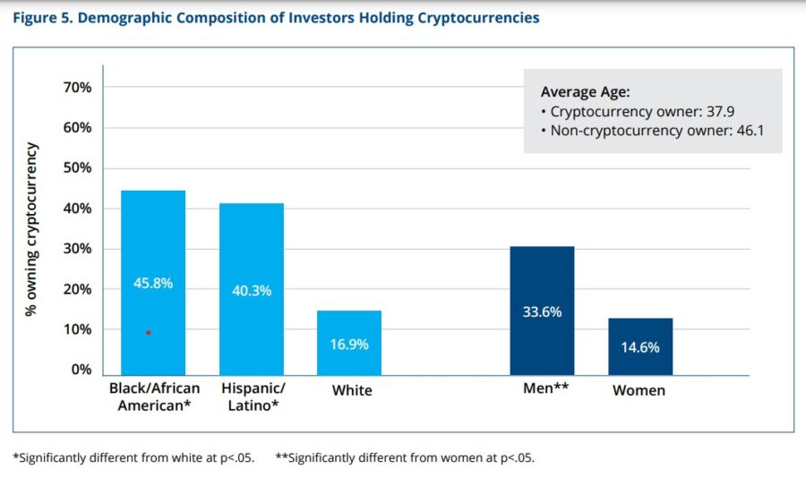Chart showing demographic composition of investors holding crypto investments.