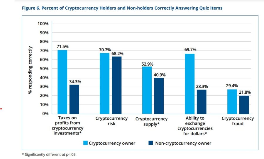 Chart showing percentage of investors and non-investors correctly answering crypto quiz questions.