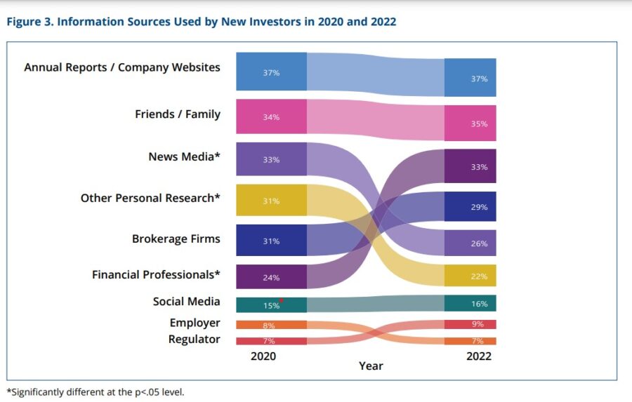 Chart showing information sources used by new investors.