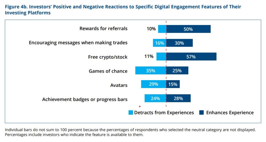 Chart showing investors' reactions to specific engagement features added to their portfolio.