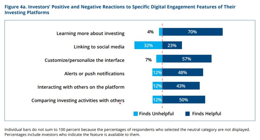 Chart showing investors' positive and negative reaction to their portfolio's digital enhancements.