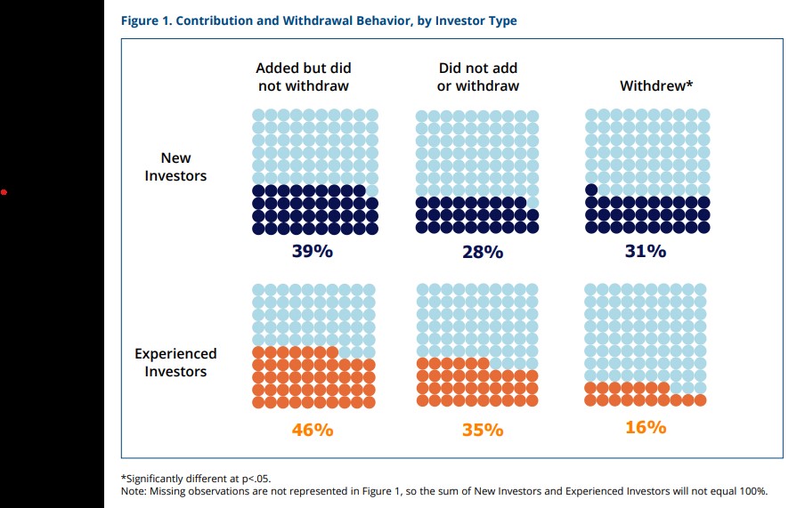 Image of chart showing "Contribution and Withdrawal Behavior, by Investor Type."