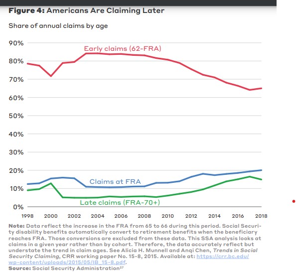 Chart showing that Americans are waiting to claim later.