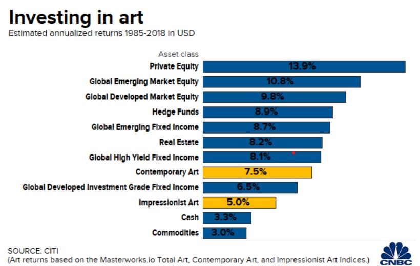 Bar graph showing estimated returns in art from 1985-2018.