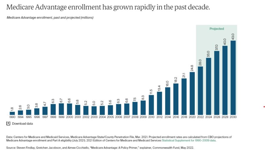 Chart showing the growth of Medicare Advantage plans in recent years.