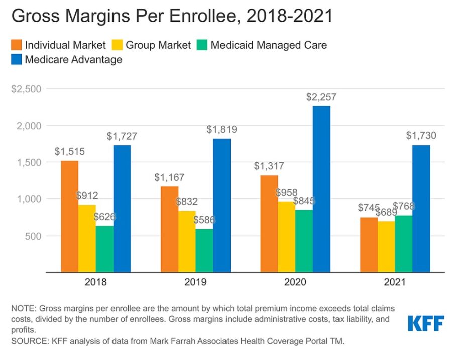 Bar chart showing the profit for Medicare Advantage plans.