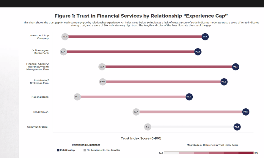 Trust and the experience gap