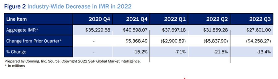 Chart showing industrywide decrease in IMR in 2022.