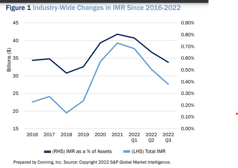 Chart showing industrywide changes in IMR from 2016-2022.