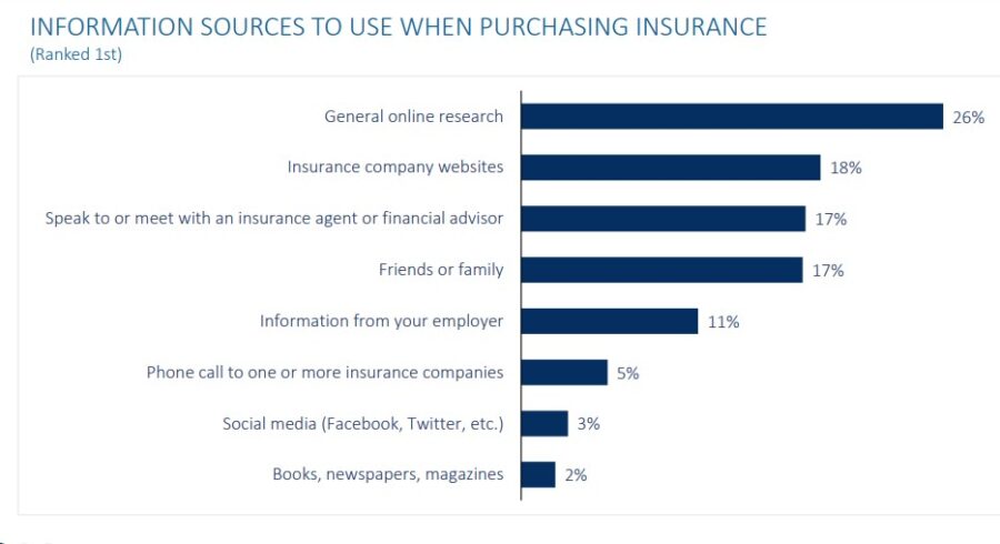 Chart show information sources used by respondents when purchasing insurance.