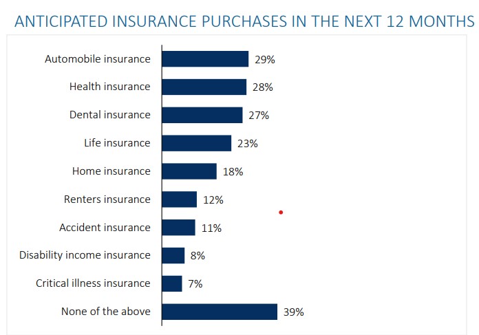 Bar chart showing how likely respondents are to buy different types on insurance.